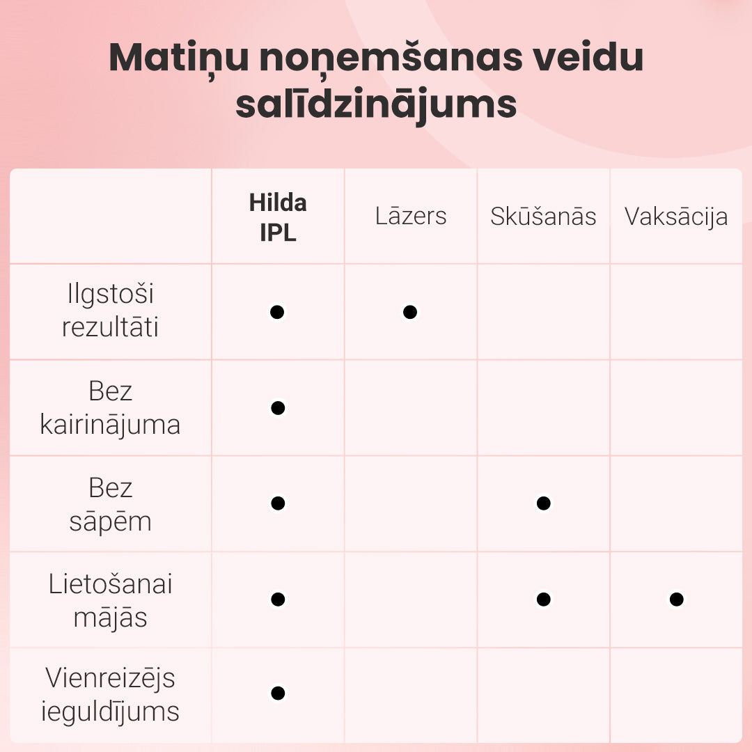 Fotoepilatori IPL®